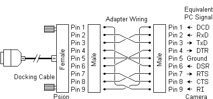 DCE/DCE Null Modem Adapter Wiring Diagram